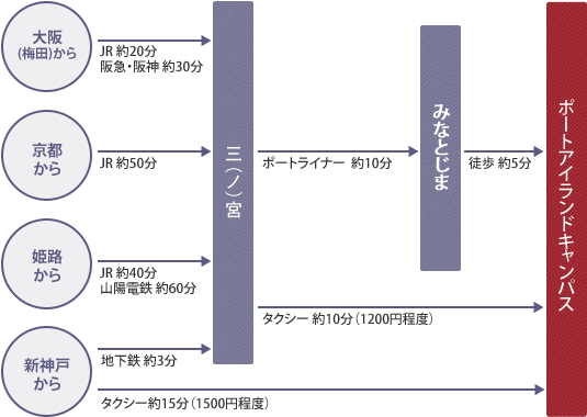 ［ポートアイランドキャンパス］主要駅からの所要時間