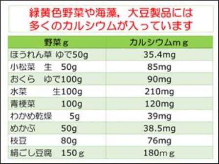 緑黄色野菜や海藻、大豆製品には多くのカルシウムが入っています